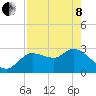New Port Richey tide chart for Sunday, May 8, 2022