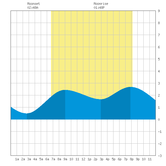 New Port Richey tide chart for Monday, May 9, 2022