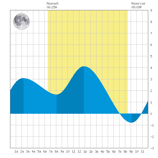 New Port Richey tide chart for Tuesday, June 14, 2022