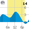 New Port Richey tide chart for Tuesday, June 14, 2022