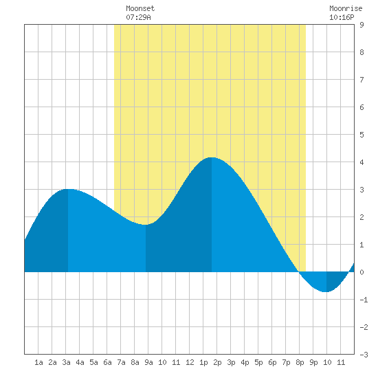 New Port Richey tide chart for Wednesday, June 15, 2022