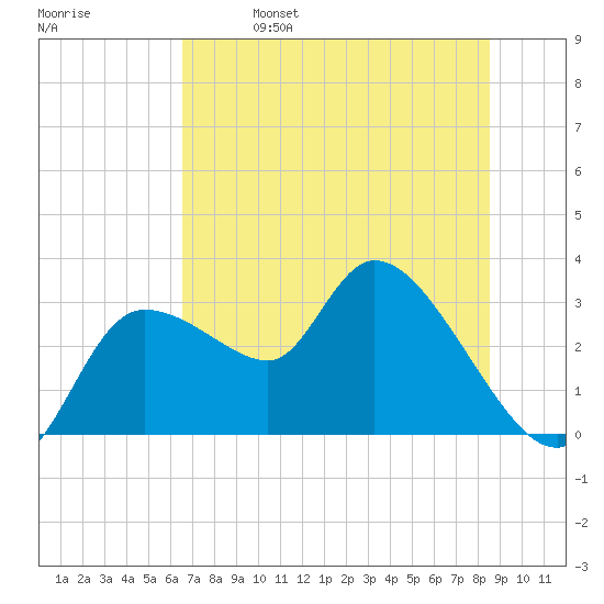 New Port Richey tide chart for Friday, June 17, 2022