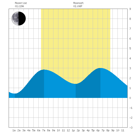 New Port Richey tide chart for Monday, June 20, 2022