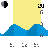 New Port Richey tide chart for Monday, June 20, 2022