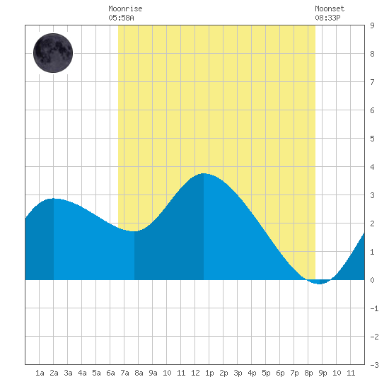 New Port Richey tide chart for Tuesday, June 28, 2022