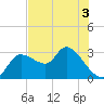 New Port Richey tide chart for Friday, June 3, 2022