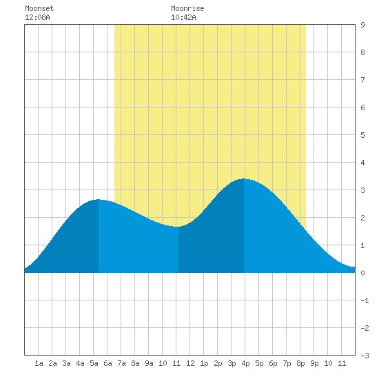 New Port Richey tide chart for Saturday, June 4, 2022