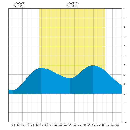 New Port Richey tide chart for Monday, June 6, 2022
