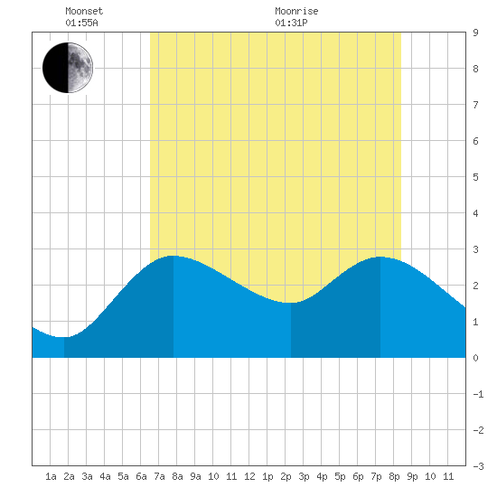 New Port Richey tide chart for Tuesday, June 7, 2022