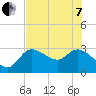 New Port Richey tide chart for Tuesday, June 7, 2022