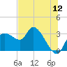 New Port Richey tide chart for Tuesday, July 12, 2022