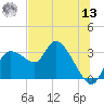 New Port Richey tide chart for Wednesday, July 13, 2022
