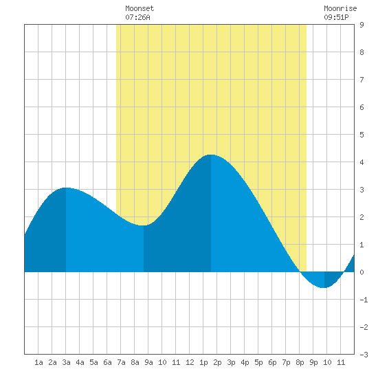 New Port Richey tide chart for Thursday, July 14, 2022