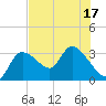 New Port Richey tide chart for Sunday, July 17, 2022