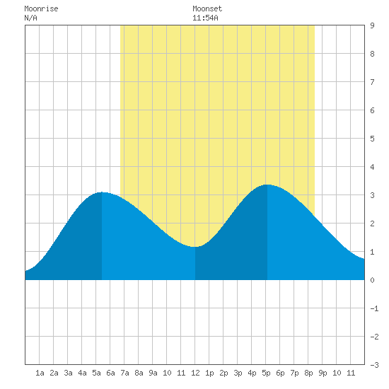 New Port Richey tide chart for Monday, July 18, 2022