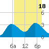 New Port Richey tide chart for Monday, July 18, 2022