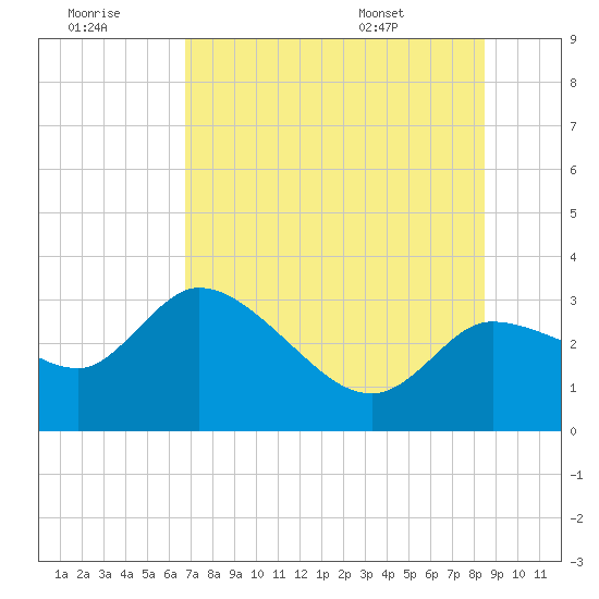 New Port Richey tide chart for Thursday, July 21, 2022