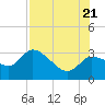 New Port Richey tide chart for Thursday, July 21, 2022