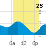 New Port Richey tide chart for Saturday, July 23, 2022