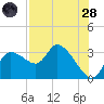 New Port Richey tide chart for Thursday, July 28, 2022
