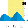 New Port Richey tide chart for Saturday, July 30, 2022