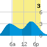 New Port Richey tide chart for Sunday, July 3, 2022