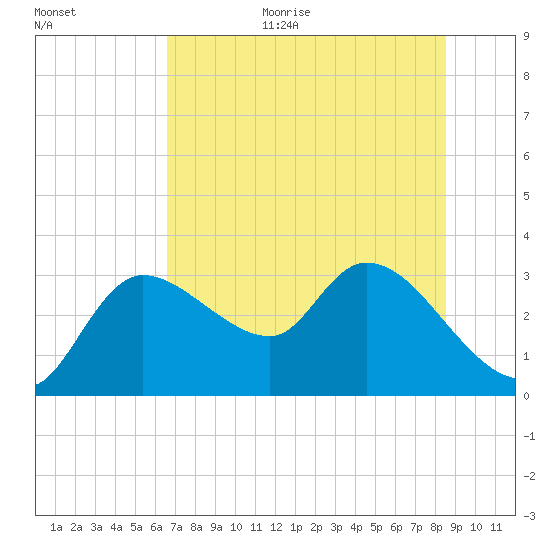 New Port Richey tide chart for Monday, July 4, 2022