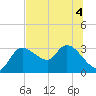 New Port Richey tide chart for Monday, July 4, 2022