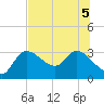 New Port Richey tide chart for Tuesday, July 5, 2022