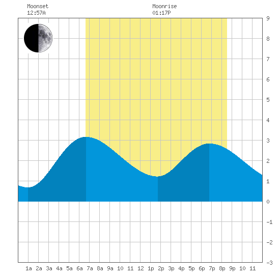 New Port Richey tide chart for Wednesday, July 6, 2022