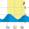 New Port Richey tide chart for Thursday, July 7, 2022