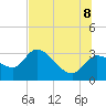 New Port Richey tide chart for Friday, July 8, 2022