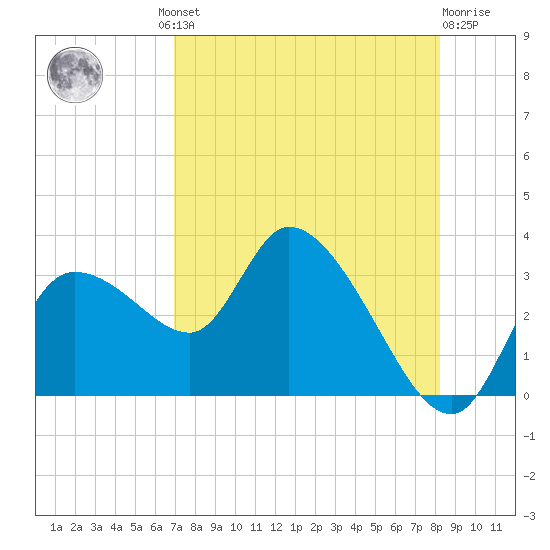New Port Richey tide chart for Thursday, August 11, 2022