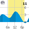 New Port Richey tide chart for Thursday, August 11, 2022