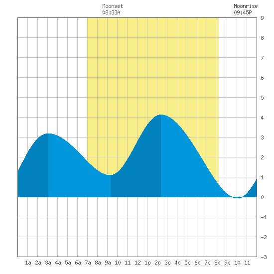 New Port Richey tide chart for Saturday, August 13, 2022