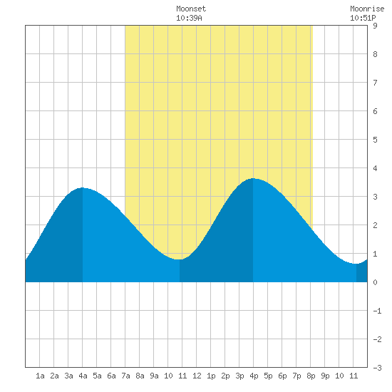 New Port Richey tide chart for Monday, August 15, 2022