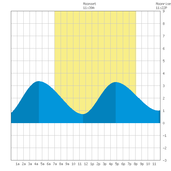 New Port Richey tide chart for Tuesday, August 16, 2022