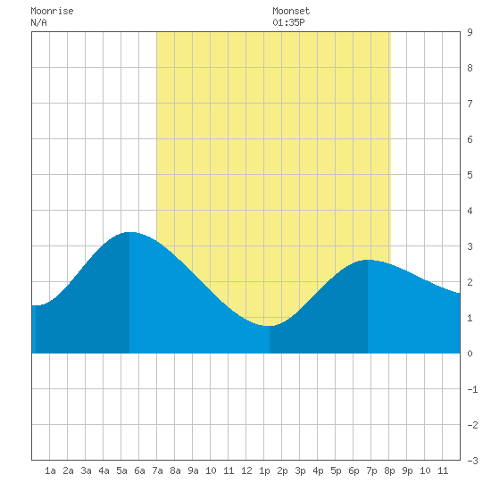 New Port Richey tide chart for Thursday, August 18, 2022