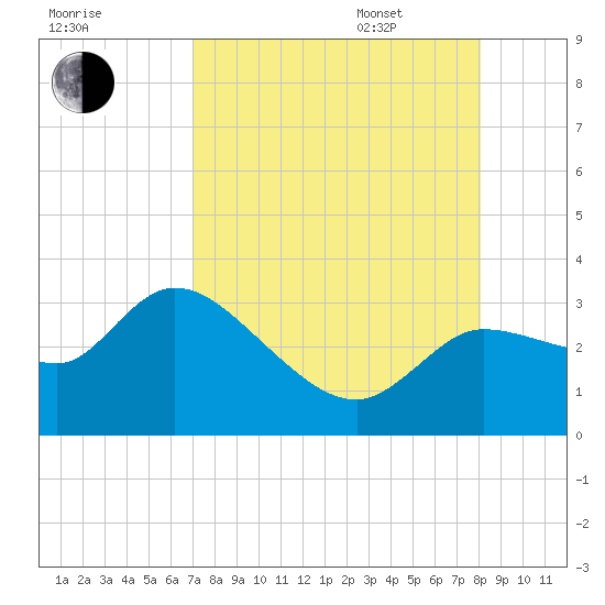 New Port Richey tide chart for Friday, August 19, 2022