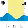 New Port Richey tide chart for Friday, August 19, 2022