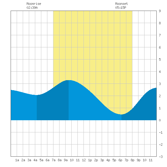 New Port Richey tide chart for Monday, August 22, 2022