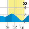 New Port Richey tide chart for Monday, August 22, 2022