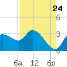 New Port Richey tide chart for Wednesday, August 24, 2022