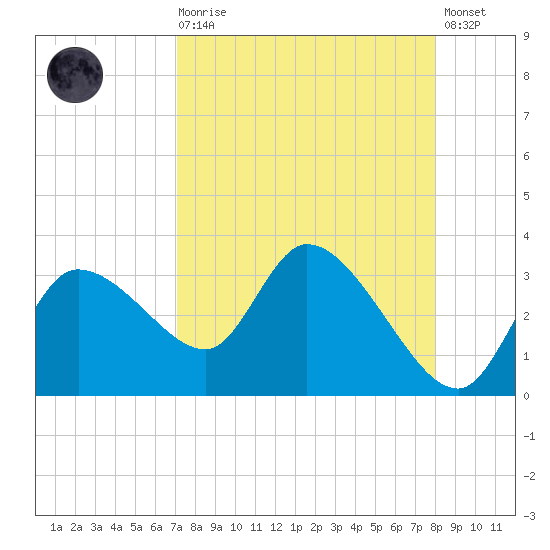 New Port Richey tide chart for Saturday, August 27, 2022