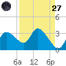 New Port Richey tide chart for Saturday, August 27, 2022
