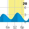 New Port Richey tide chart for Sunday, August 28, 2022