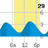 New Port Richey tide chart for Monday, August 29, 2022
