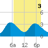 New Port Richey tide chart for Wednesday, August 3, 2022