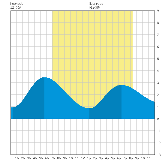 New Port Richey tide chart for Thursday, August 4, 2022