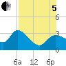New Port Richey tide chart for Friday, August 5, 2022